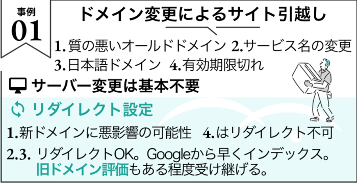 事例1 ドメイン変更によるサイト引越し
