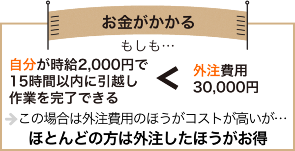 【デメリット①】お金がかかる