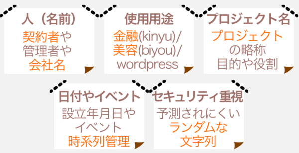 パターン別サーバーIDの決め方
