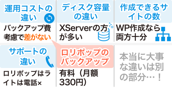 サーバープランの仕様比較の一覧表