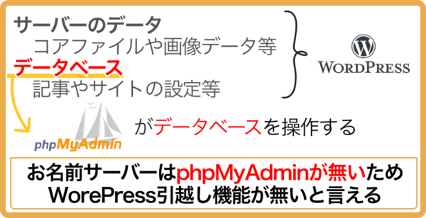 お名前サーバーにはphpMyAdminがインストールされていない