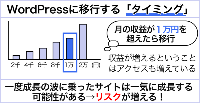 無料ブログをWordPressに移行する「タイミング」は？