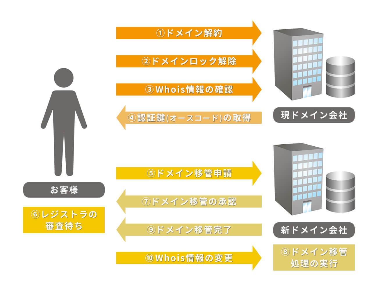 JP系ドメイン以外（com、net、org、info、等）のドメイン移管手順
