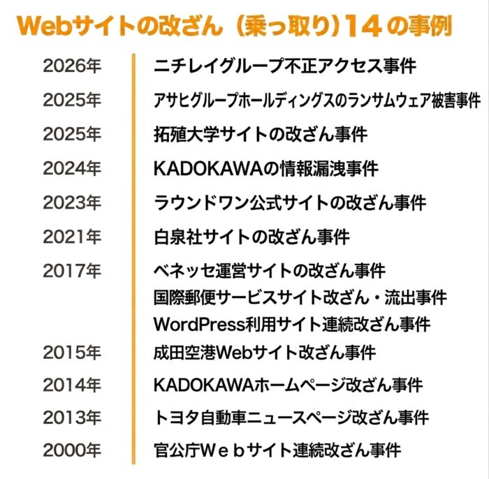 Webサイトの改ざん14の事例