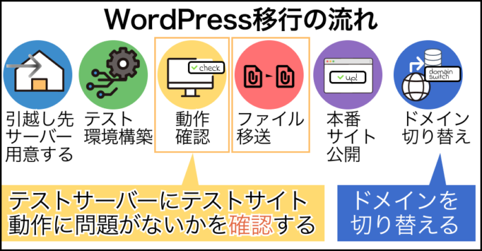 WordPress移行の流れ