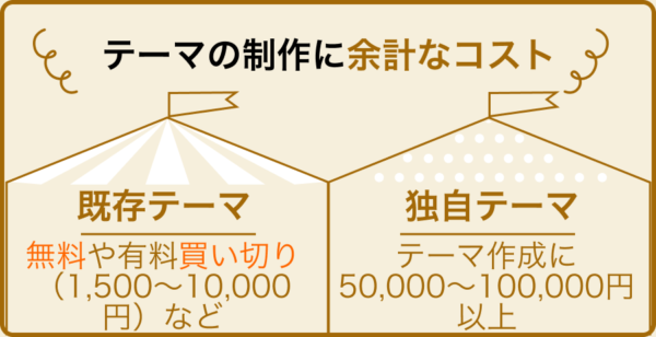 コストがかかる