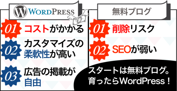 無料ブログとWordPressの違い、メリット・デメリット