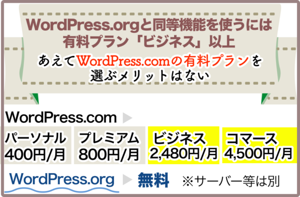 WordPress.comとWordPress.orgの料金の違い
