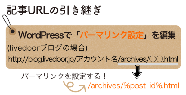 記事URLの引き継ぎ