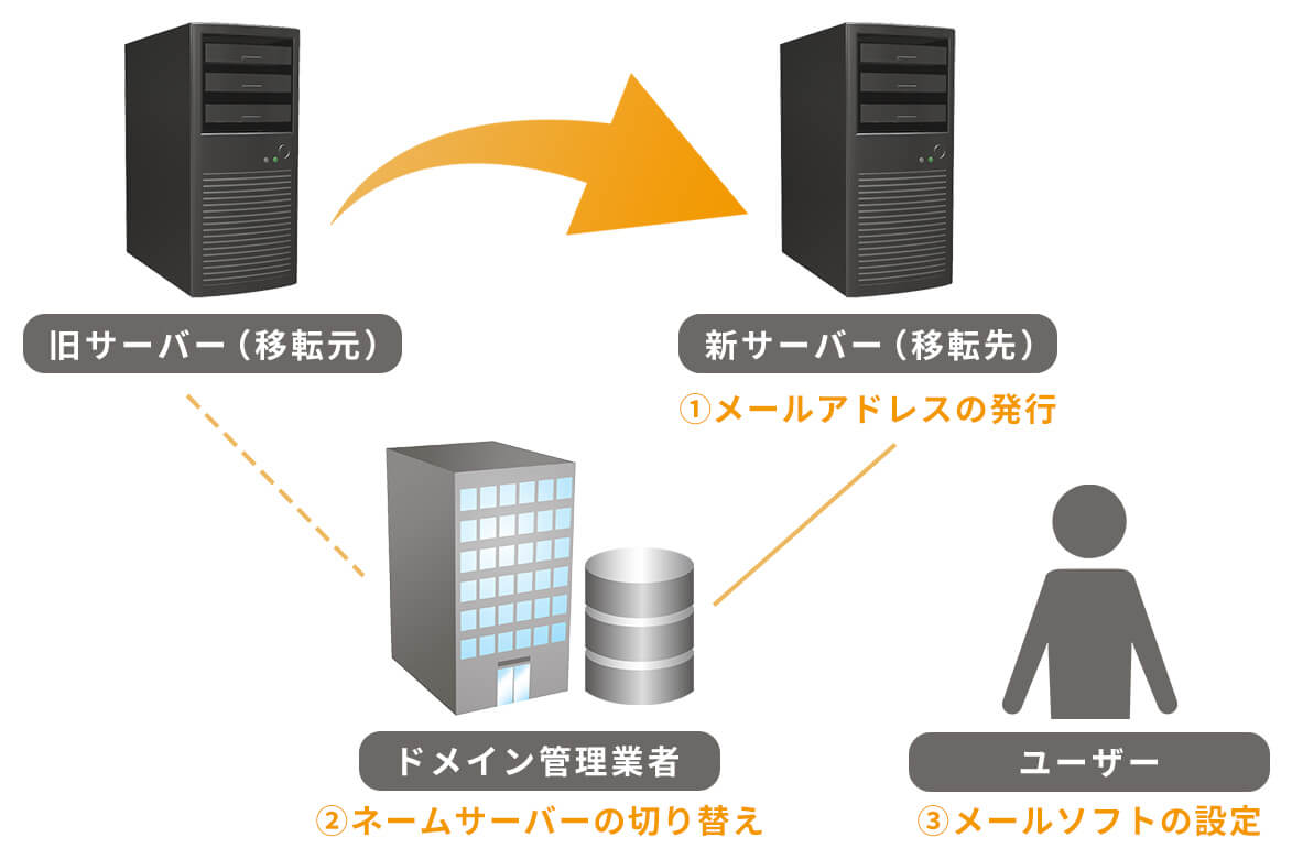 POP接続のおけるメールサーバー移行の流れ
