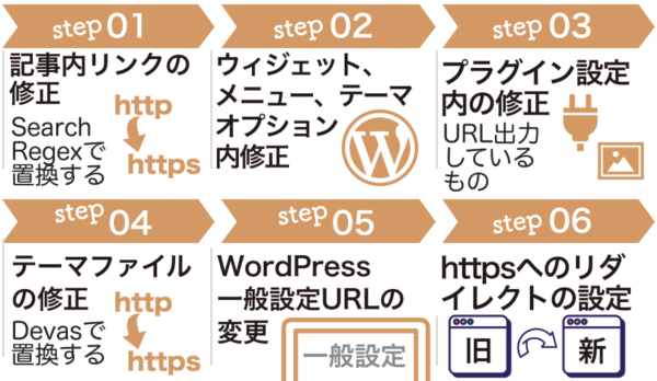 WordPressの無料SSL化の手順