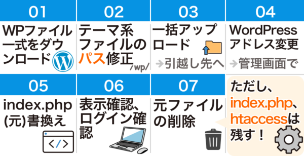 サブディレクトリに移動する手順