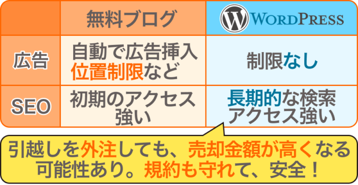お金をかけてでもWordPress移行したほうが高く売れる
