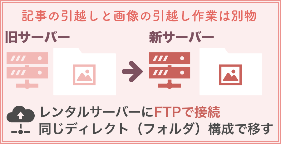画像データの引越しも必要