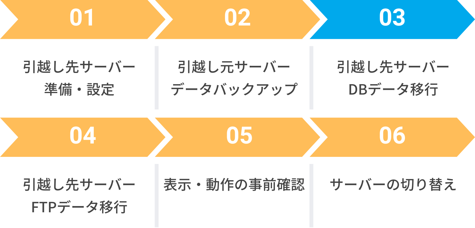 STEP3 引越し先サーバーへのDBデータ移行