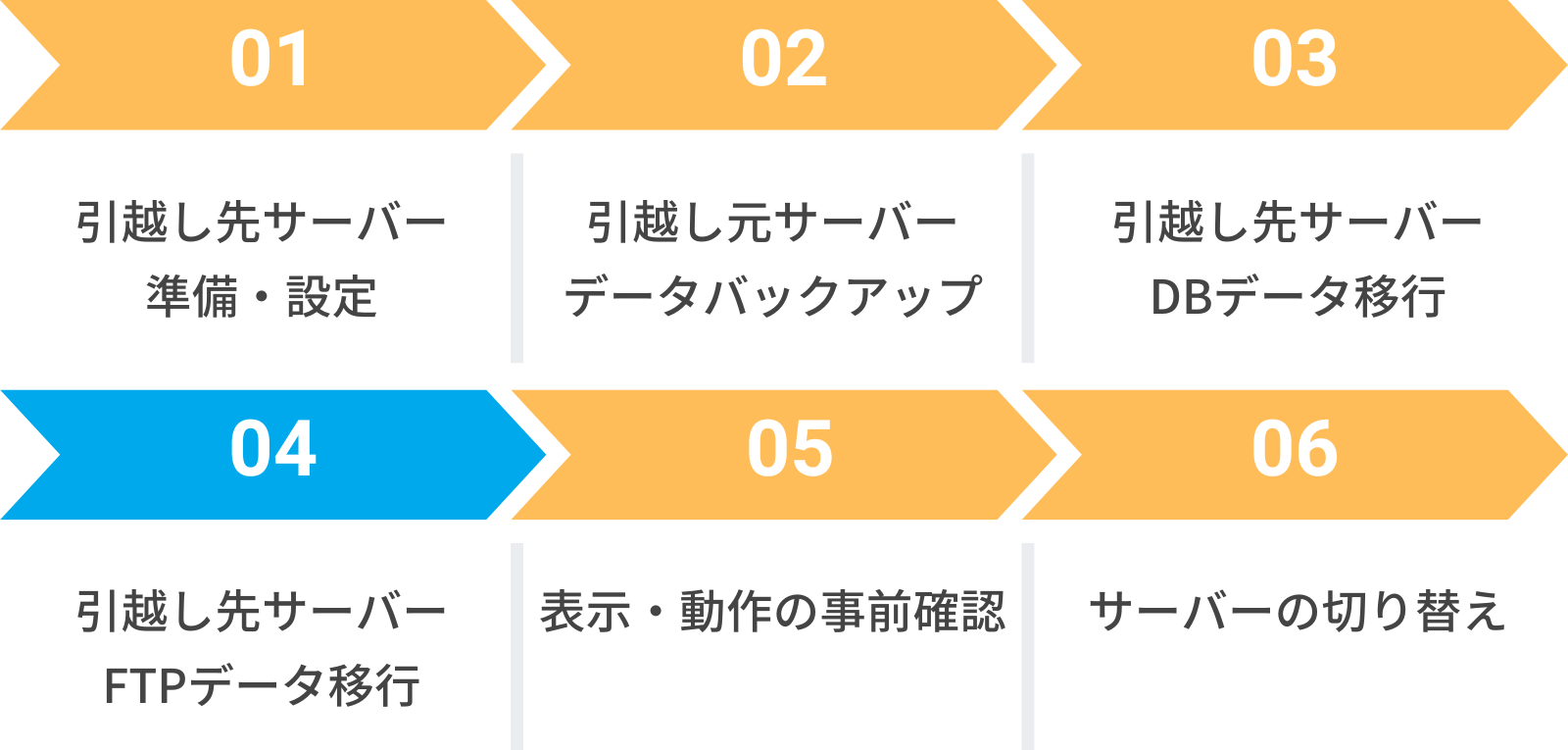 STEP4 引越し先サーバーへのFTPデータ移行