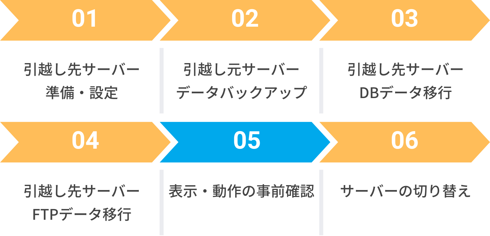 STEP5 表示・動作の事前確認