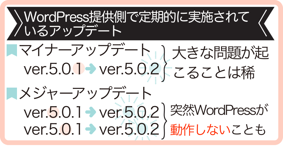 WordPress提供側で定期的に実施されているアップデートについて