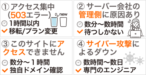 サーバーダウン原因別の復旧時間