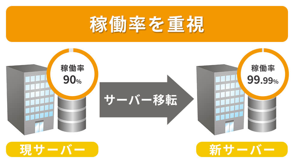 稼働率を考慮したサーバー移転