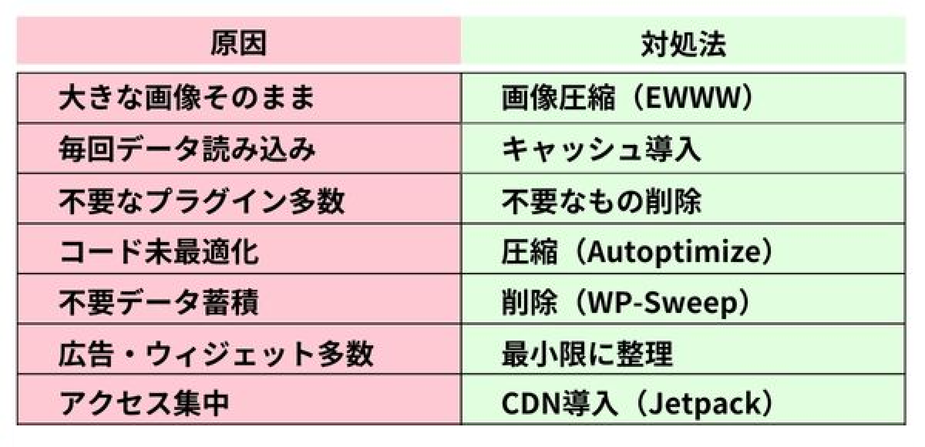 WordPressが重くなる7つの原因と対処法
