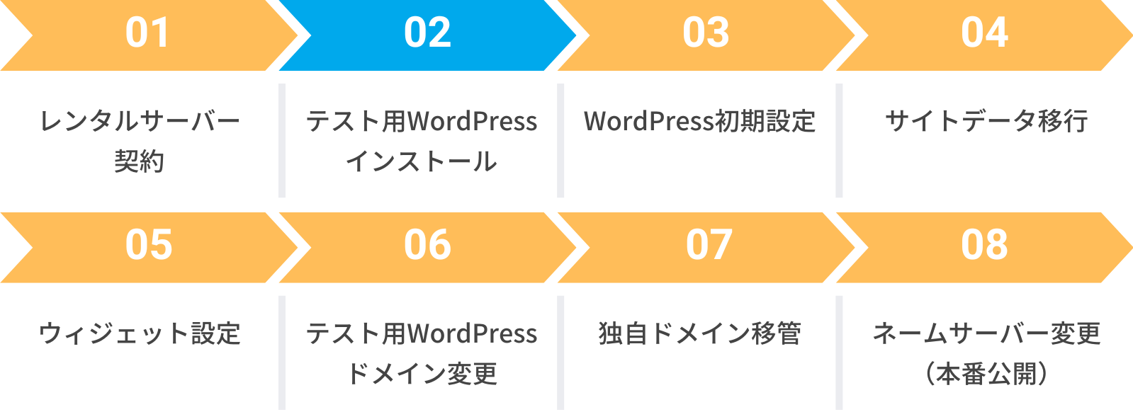 テスト用WordPressのインストール
