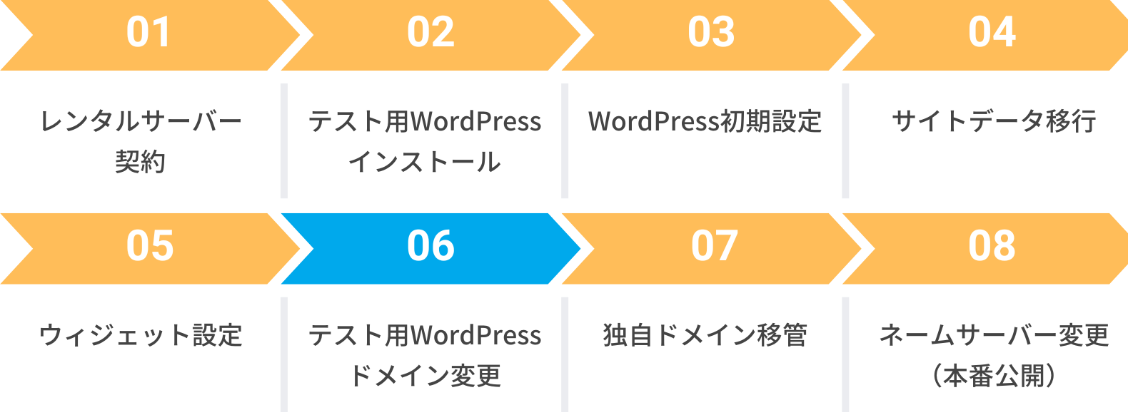 テスト用WordPressのドメイン変更