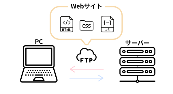 HTMLサイトのバックアップ手順