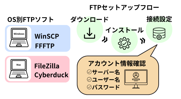 FTPソフトのセットアップ