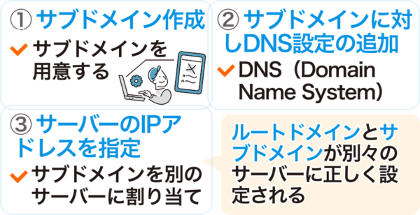 別々のサーバーに割り当てる仕組み
