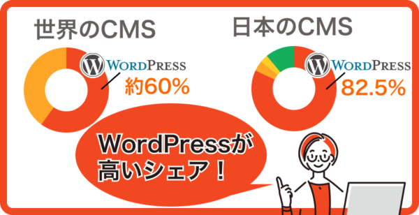 世界でも日本でもCMSの定番はWordPress!
