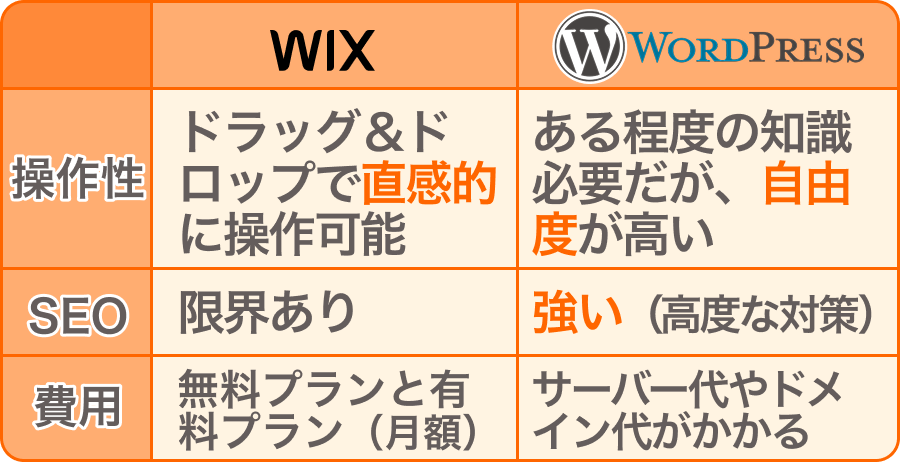 WixとWordPressを表で比較