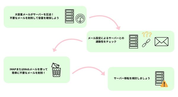 不要な過去メールの削除