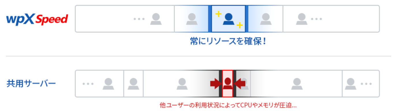 wpXspeedのリソース確保方法