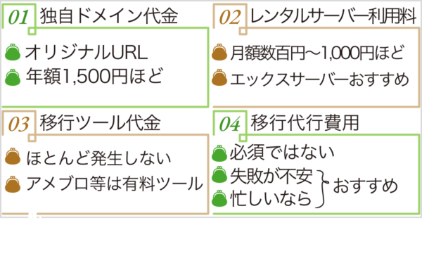 無料ブログからWordPress移行する際に発生する費用