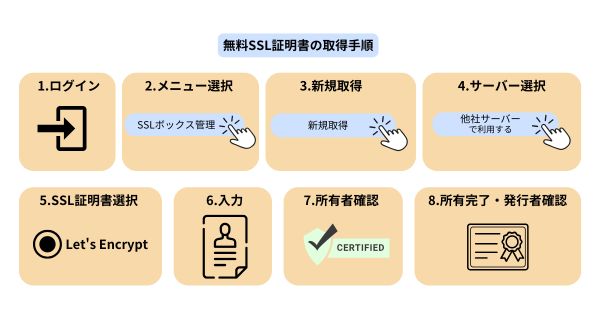 SSLボックスでのSSL証明書の取得方法