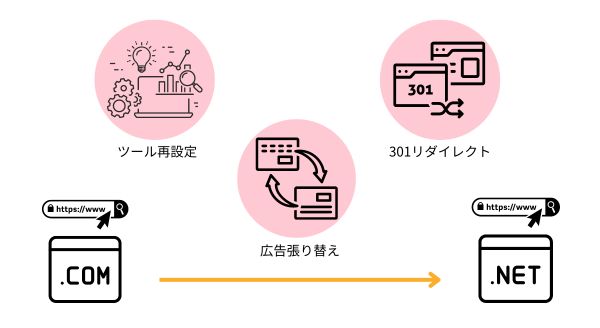 ホームページのリニューアルにおいてドメインを変更するケース