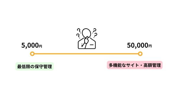 ホームページ管理費の相場について