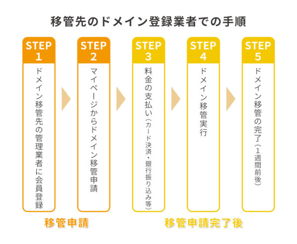 JP系ドメイン（.jp、co.jp、or.jp等）のドメイン移管手順