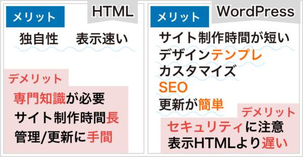 WordPressとHTMLのメリット/デメリット比較