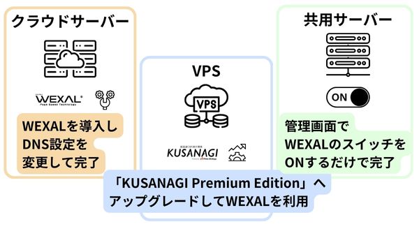 WEXALを使う３つの方法