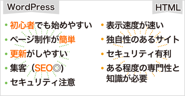 WordPressとHTMLサイトの違いや特徴まとめ