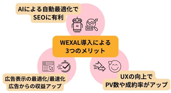 WEXALを導入する３つのメリット