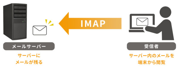 IMAP接続の説明図