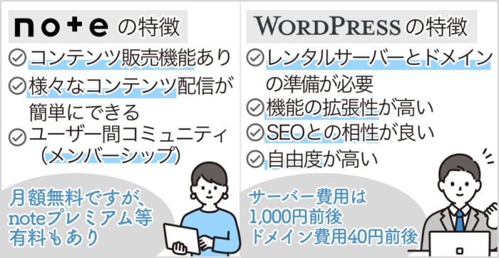 noteとWordPressの違いや特徴を比較