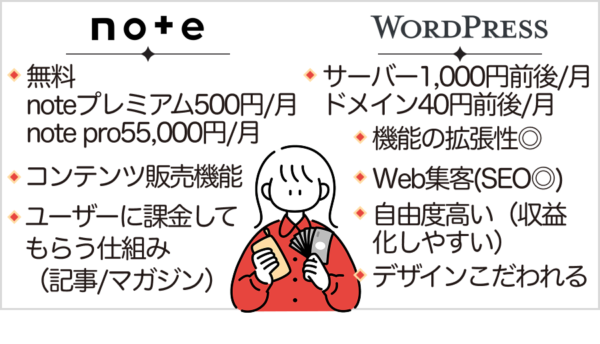 noteとWordPressの違いや特徴を比較