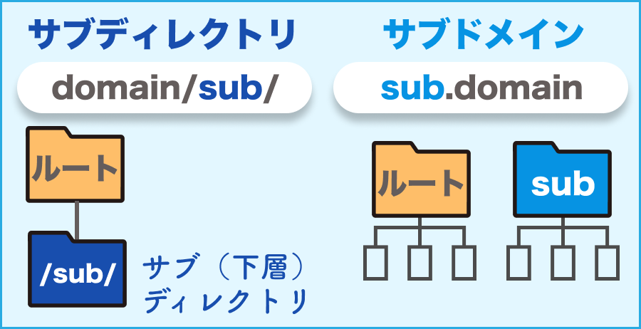 サブディレクトリとサブドメインの特徴と違い