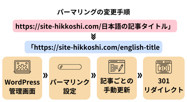 WordPressのパーマリンクを日本語から英語のパーマリンクへ変更する方法