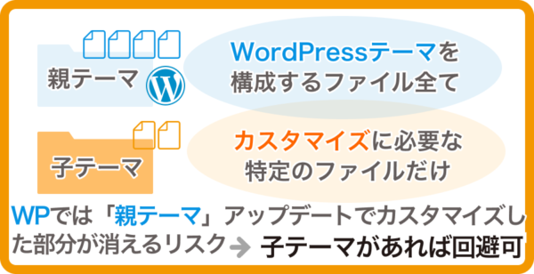 WordPressの親テーマと子テーマの違い