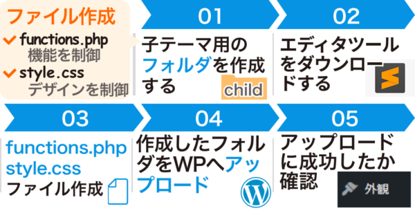 子テーマの作り方
